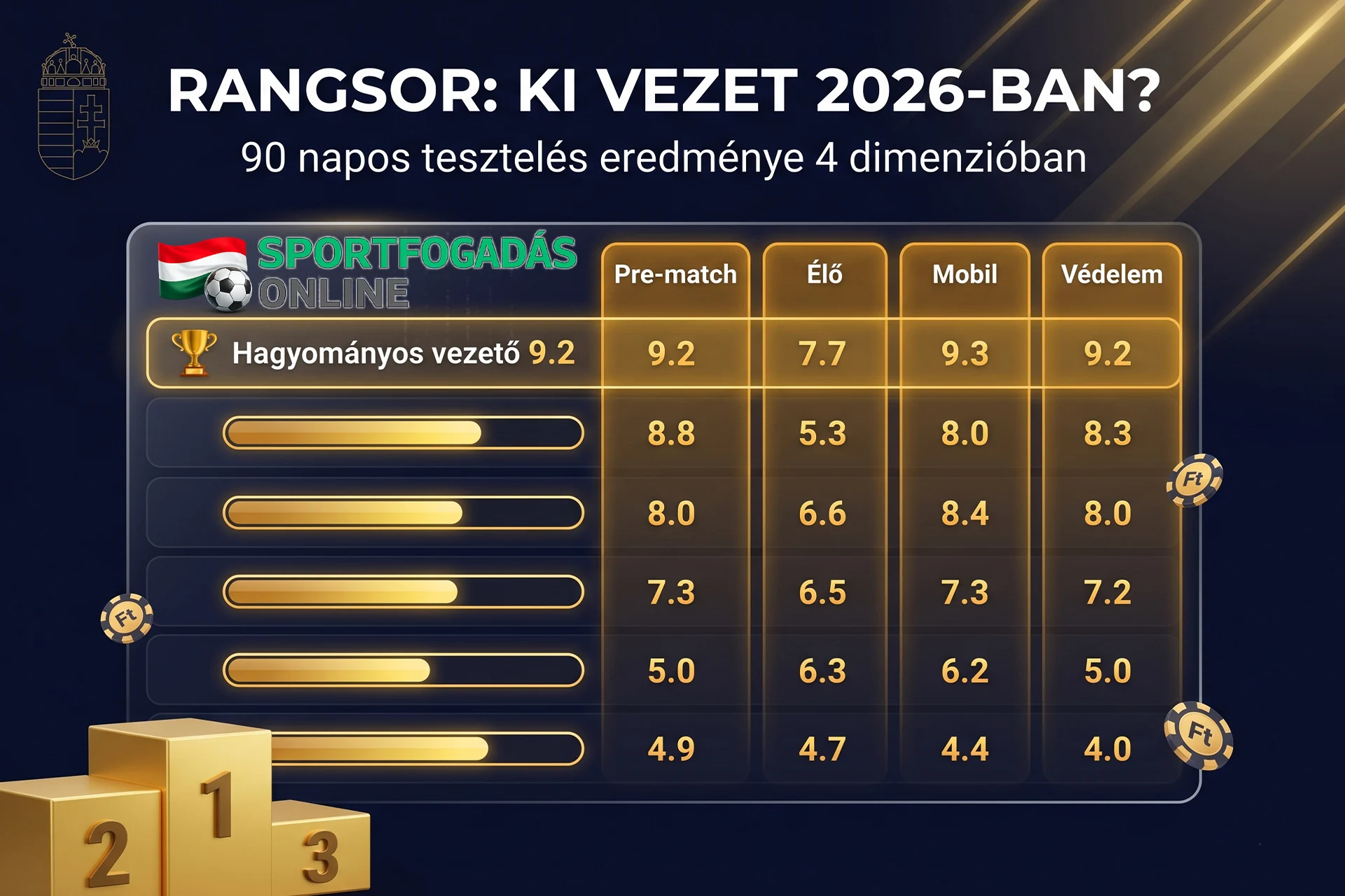 90 napos tesztelés eredménye négy dimenzióba